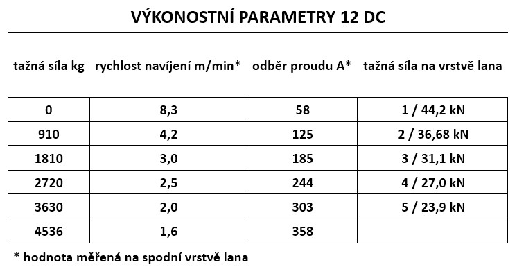 Parametry navij&aacute;ku